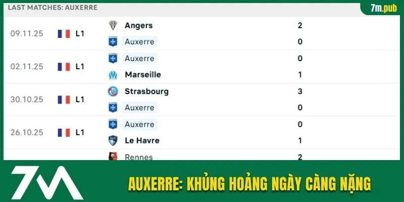 Auxerre: Khủng hoảng ngày càng nặng